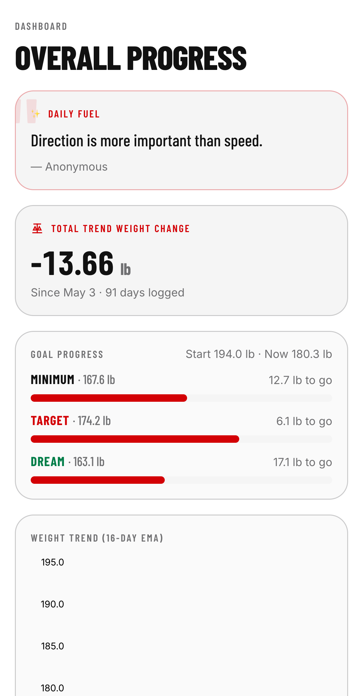 The LEVEL dashboard showing total trend weight change, goal progress bars and a 16-day EMA weight trend chart.